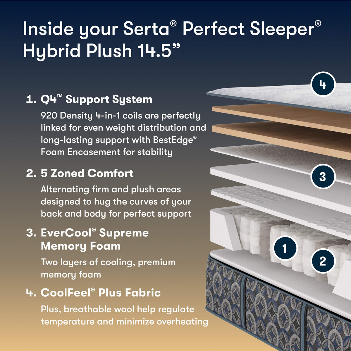 Perfect Sleeper North Coast 14.5" Hybrid Plush Mattress