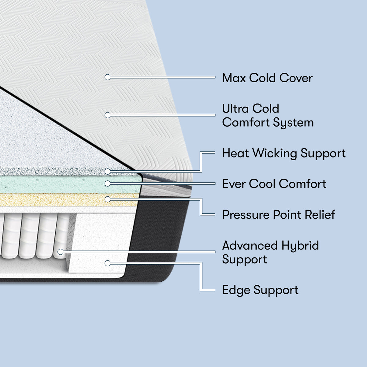 iComfort CF 3000 13.5" Hybrid Plush Mattress