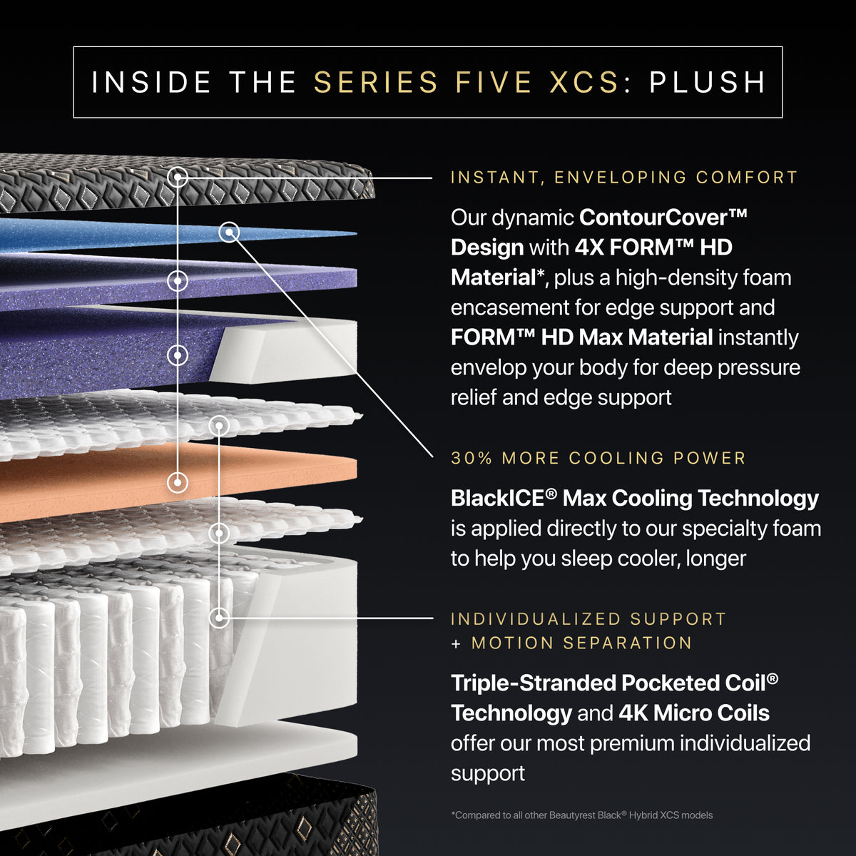Beautyrest Black Hybrid Series Five XCS 15" Plush Mattress