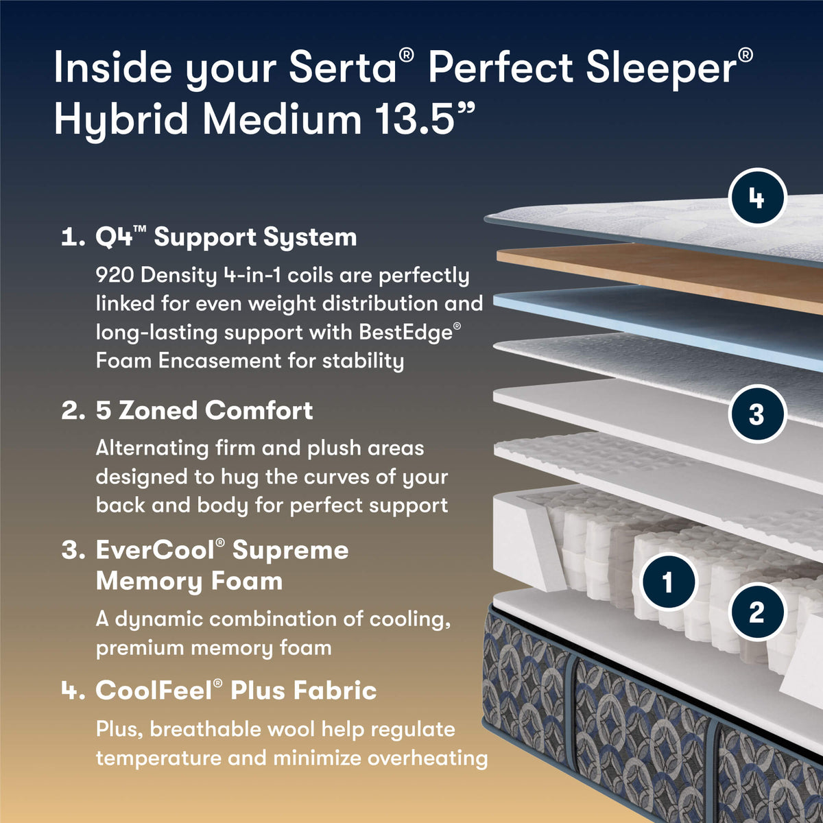 Perfect Sleeper North Coast 13.5" Hybrid Medium Mattress