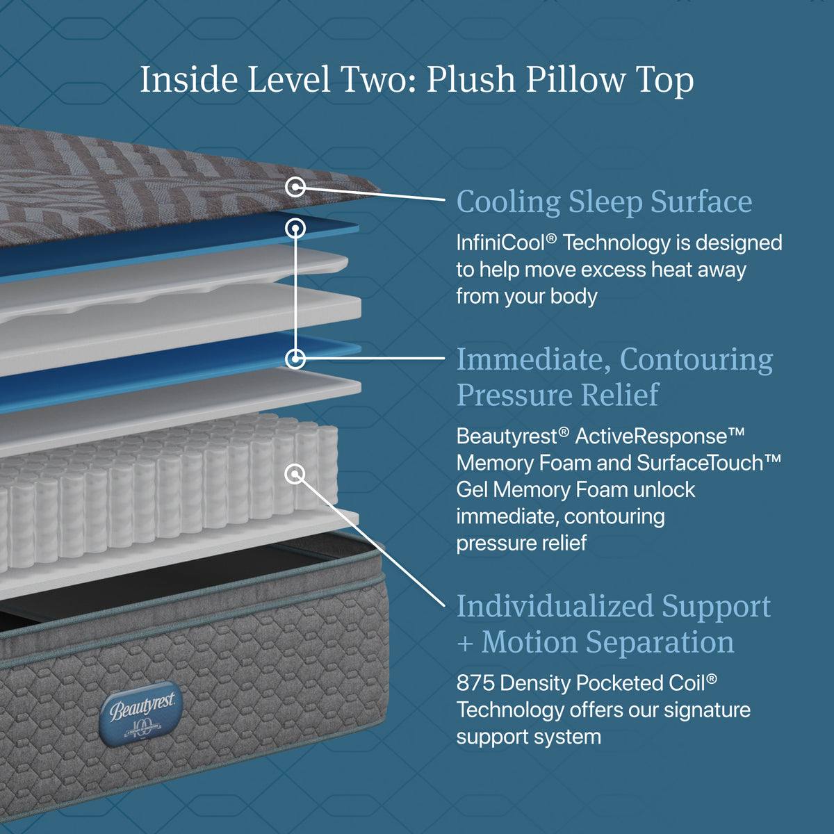 Beautyrest Regal Sleep Plush Pillow Top Mattress